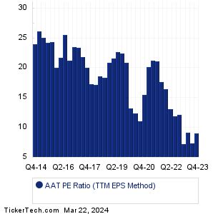 AAT Historical PE Ratio