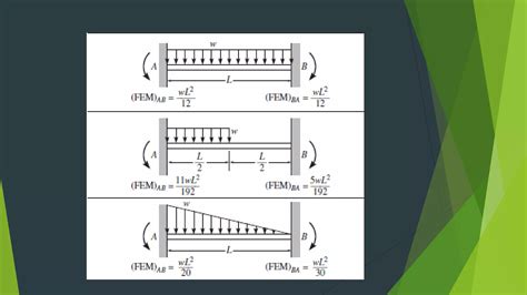 Slope Deflection Equation Structure Analysis Civil Engineering Ppt