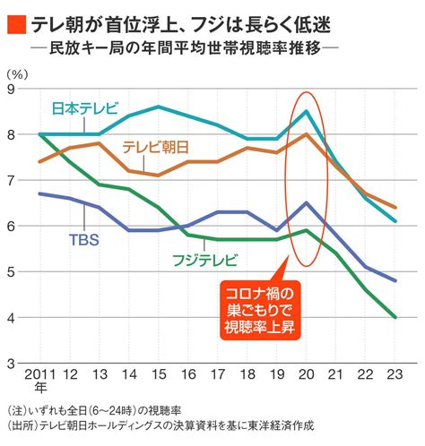 画像 視聴率急落で｢死の谷｣にはまったテレビ局の苦悩 激減するテレビcm収入を配信で補う日は来るか メディア業界 東洋経済オンライン