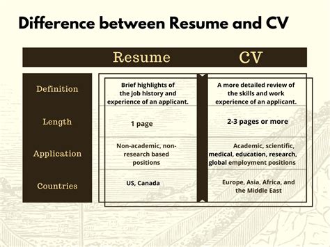 Difference Between Curriculum Vitae And Resume