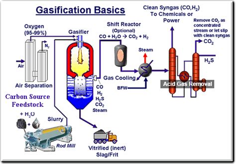 Gasification