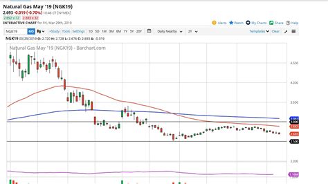 Natural Gas Technical Analysis For April By Fxempire Youtube