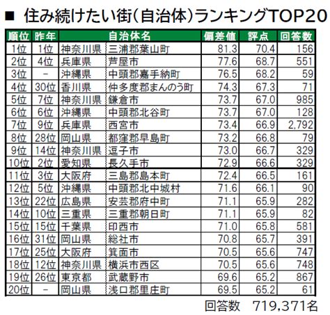 「街の幸福度 ＆ 住み続けたい街ランキング2023＜全国版＞」～いい部屋ネット 不動産投資の健美家