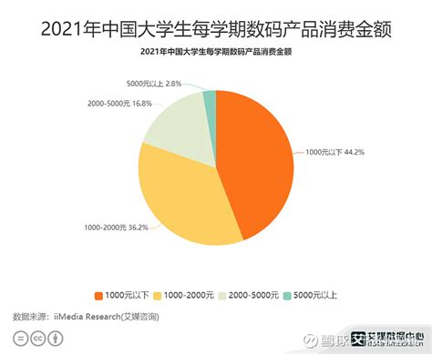 大学生群体数据分析：2021年中国442大学生每学期数码产品消费金额在1000元以下 随着科技的迅猛发展，生活水平的不断提高，生活中的数码