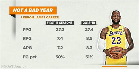 LeBron James Career vs. 2018-19 Stats : r/RegularSeasonLeBron