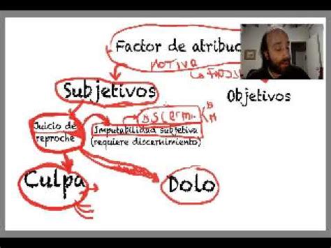 Factores subjetivos de atribución YouTube