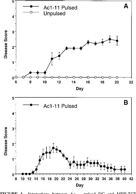 Figure 1 From EncephalomyelitisExperimental Autoimmune Protein By