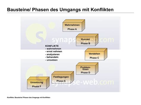 Illustrationen Konfliktklärung Phasen Des Umgangs Mit Konflikten