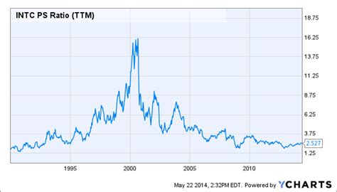 How Much Hope Is Built Into Intel's Stock Price? (NASDAQ:INTC ...