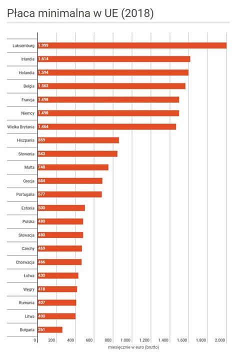 Płaca minimalna w Polsce i w Europie 2018 Punkt media