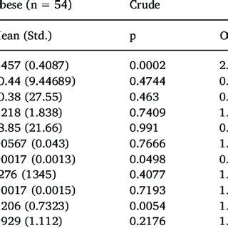 Association Of Obesity With The Anatomical And Physical Indices In The