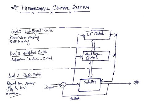 Mind-Blowing Exploration of 12 Different Types of Control Systems - Automation Minds