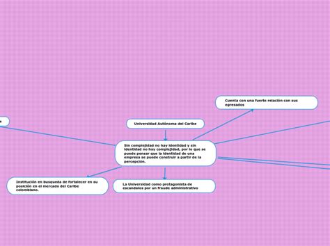 Universidad Autónoma del Caribe Mind Map