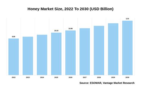 Honey Market Size USD 12 6 Billion By 2030