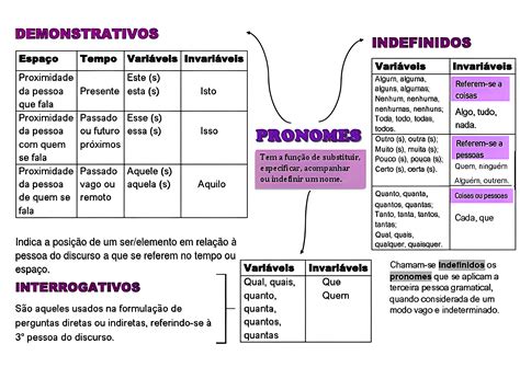 O Que Pronome Demonstrativo - MAPA MENTAL SOBRE PRONOMES DEMONSTRATIVOS - Maps4Study