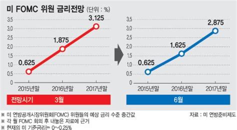 美 연내 2차례 금리인상 시사 속도는 예상보다 완만 파이낸셜뉴스