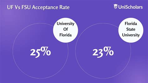 University Of Florida Acceptance Rate In 2024