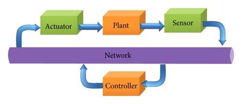 A Typical Networked Control System Download Scientific Diagram