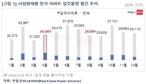 4월 전국 아파트 입주물량 2만6665가구2018년 이후 최다 헤드라인뉴스headlinenews