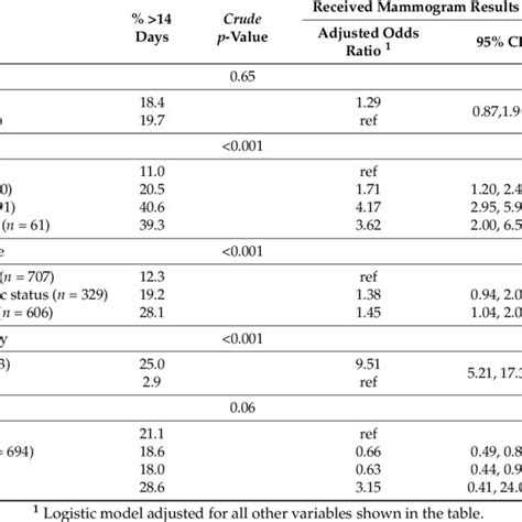 Factors Associated With Delays In Receiving Mammogram Results In 1642