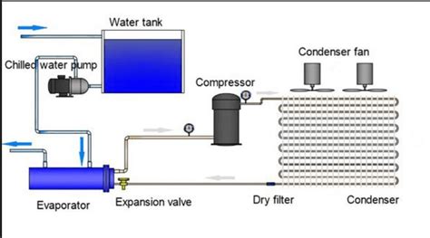 Rvvp International Corp Top Chillers