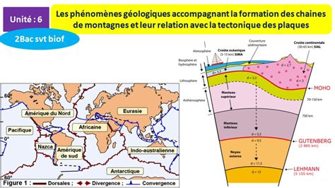 Les Phénomènes Géologiques Accompagnant La Formation Des Chaines De