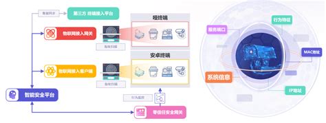 Das物联接入安全系统 腾讯云市场