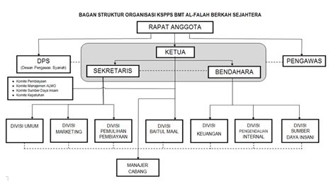 Struktur Organisasi Di Bank