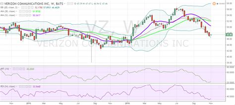 When To Buy Verizon Nyse Vz Seeking Alpha