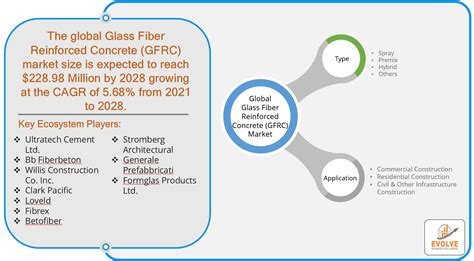 Glass Fiber Reinforced Concrete Gfrc Market Analysis And Global Forecast 2021 2028 Evolve