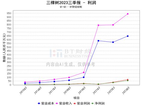 【bt财报瞬析】三棵树2023三季报：净利润大幅增长，涂料业务发展势头强劲 Bt财经