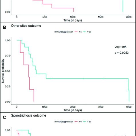 Comparative Analysis Of Cure Kaplan Meier Survival Curves In Patients