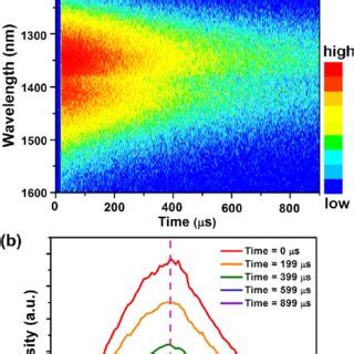 A PLE Spectrum And B Infrared PL Spectra Of A MnS Powder Under 532