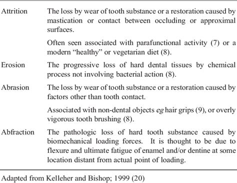 Tooth Abrasion Vs Erosion