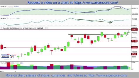 Crowdstrike Crwd Stock Chart Analysis With The Choppiness Index