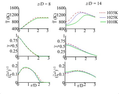 Radial Profiles Of The Mean Temperature Mixture Fraction And R M S Of