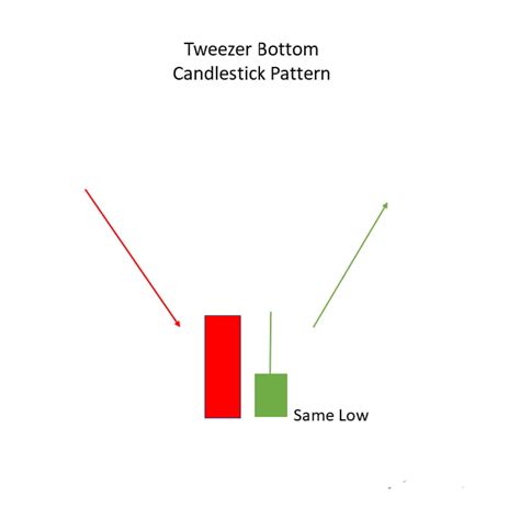 How To Use Tweezer Top And Bottom Candlestick Patterns In