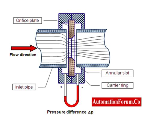 Orifice Meter Working And Types Of Orifice Plate And Selection Guidelines