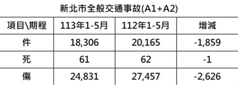 新北交通事故受傷數減1成 「機車安全月」起跑 社會 中時