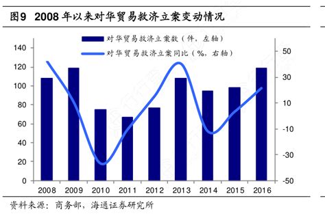 我想了解一下2008年以来对华贸易救济立案变动情况问题的答案行行查行业研究数据库