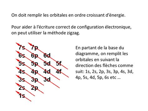 Structure Electronique Fer 2