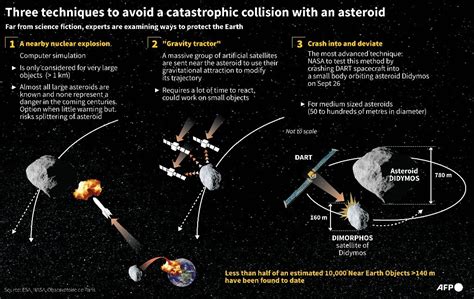 Direct Impact Or Nuclear Weapons How To Save Earth From An Asteroid