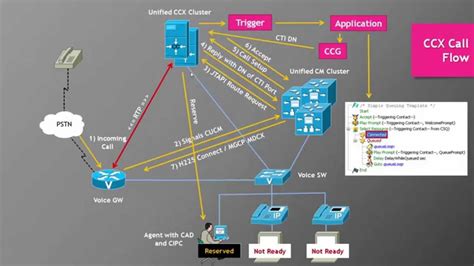 Call Flow Diagram