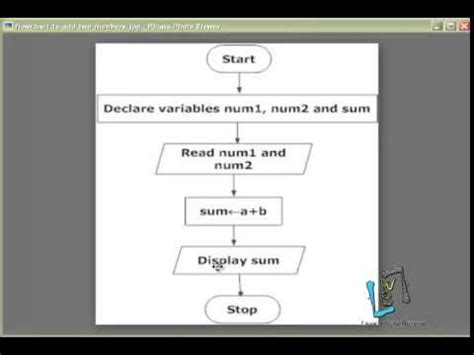 Algorithm And Flowchart For Multiplication Table