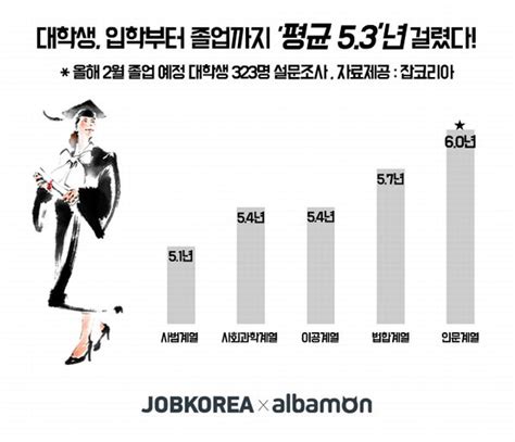 대학생 입학부터 졸업까지 걸린 기간은 평균 5 3년 부산의 대표 정론지 국제신문