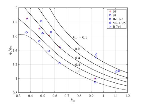 8 Variation Of The Dynamic Pressure Ratio Qc Q Uc U 2 As A