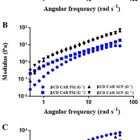 Storage Modulus G And Loss Modulus G Dependence On Angular