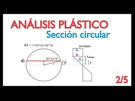 Análisis plástico para una sección circular Momentos y curvaturas