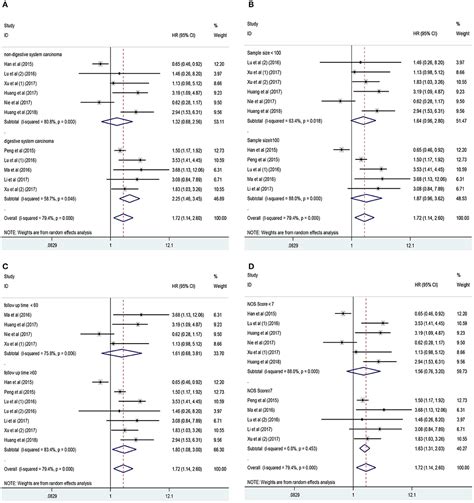 Frontiers Prognostic And Clinicopathological Significance Of Long Non