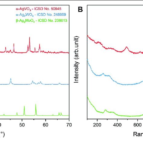 Characterization of α AgVO 3 α Ag 2 WO 4 and β Ag 2 MoO 4